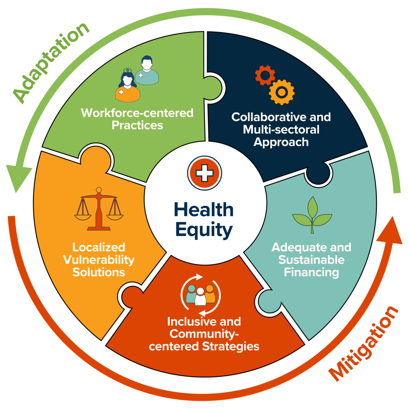 Climate-Resilient Healthcare (Source: HCWH, 2024)